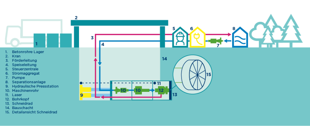 Bohrsituation Microtunnel