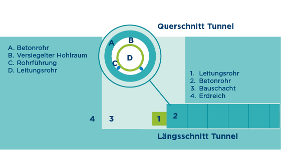 Querschnitt / Längsschnitt des Tunnels